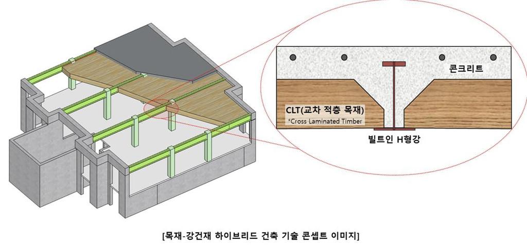 탄소 중립 시대, 포스코이앤씨-산림과학원 협력! 국산 목재 하이브리드 건축 기술로 미래 주택 시장 선도