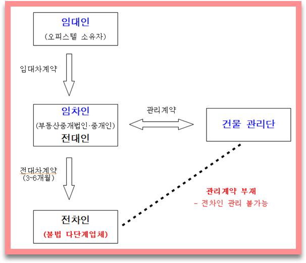 사무실 '깔세' 공간 악용한 불법 다단계 금융 사기 주의! 피해 예방 방법은?