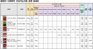 여름맞이 다이어트, 꼼꼼하게 확인하세요! 한국소비자원, 다이어트 건강기능식품 12개 제품 품질·안전성 평가 결과 발표