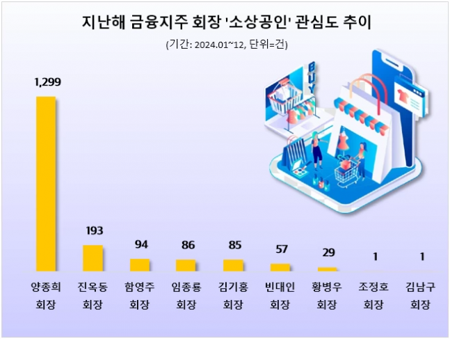 양종희 KB금융 회장, 소상공인 지원에 대한 높은 관심으로 금융권 리더십 입증
