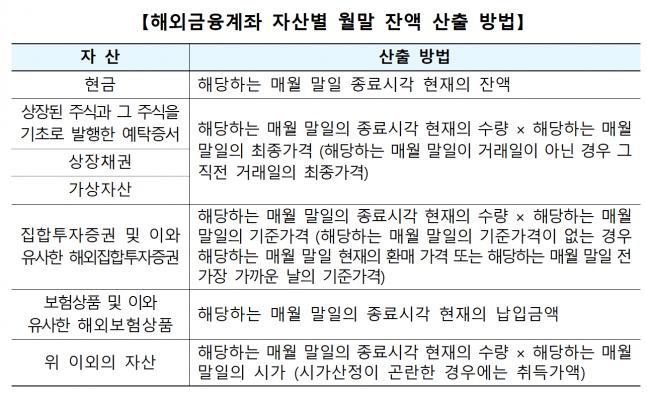 6월 해외금융계좌 신고 마감 임박! 가상자산(코인)도 잊지 마세요