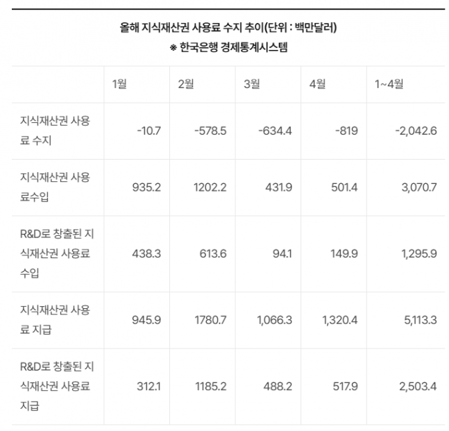 기업 투자 확대! 연구개발 서비스 적자 사상 최대…미래 경쟁력 위한 과감한 투자 행보