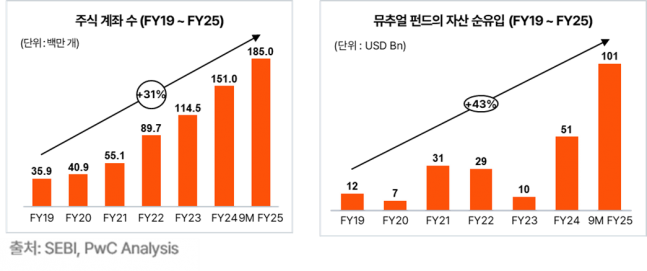 인도 금융시장, K-기업의 새로운 성장 발판? PwC 컨설팅, 핵심 전략 제시