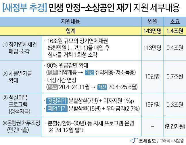 급격한 '특별채무조정 패키지' 논란! 금융위, 도덕적 해이 우려에 보완책 발표