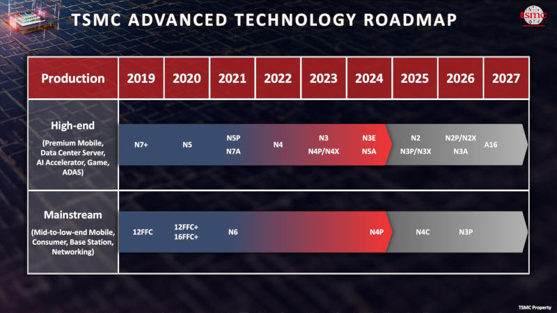TSMC запустит производство 1,6-нм чипов уже через два года