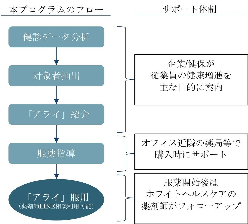 日本初の内臓脂肪減少薬「アライ」で健康経営を強化