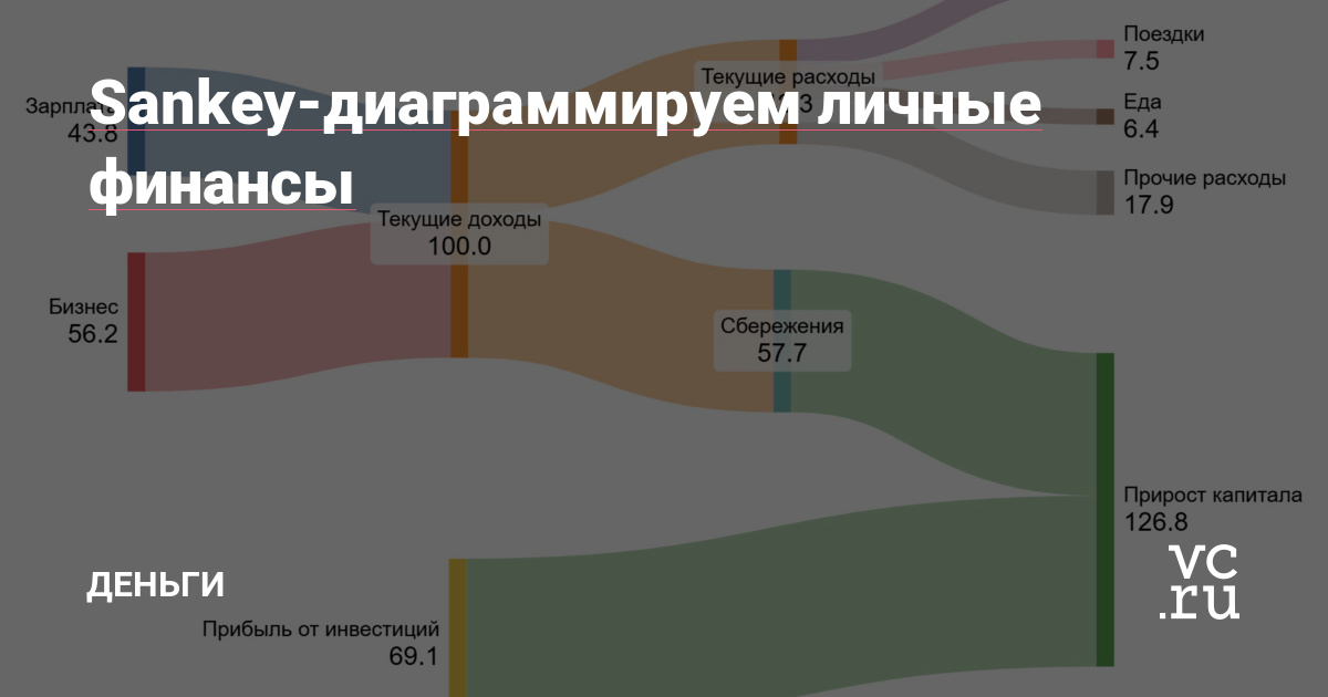 Визуализируем личные финансы с помощью диаграмм Сэнки