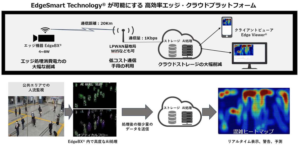 【未来都市の実現へ】人流・車両データをリアルタイム解析！TwinSenseの次世代IoTソリューション「EdgeSmart Technology」とは？