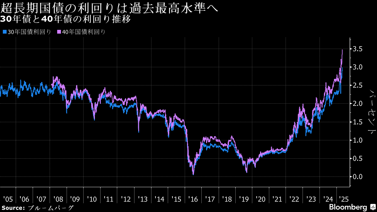 異変の超長期金利急騰！金融・財政に波及する日本の債券市場の現状と今後の展望