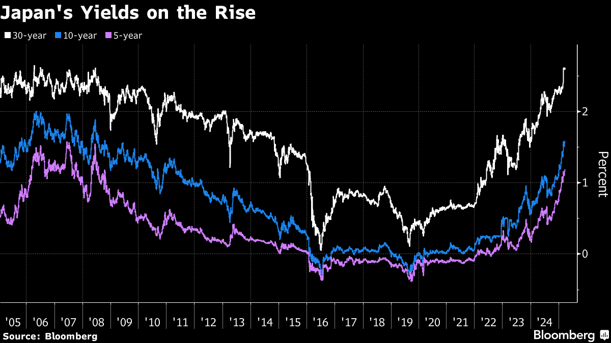 日本国債、史上最大の損失を記録！日銀の金融政策正常化が金利上昇を招く