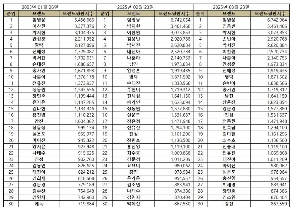 2025년 3월 트로트 가수 브랜드평판 1위는 임영웅! 김용빈, 박지현 순