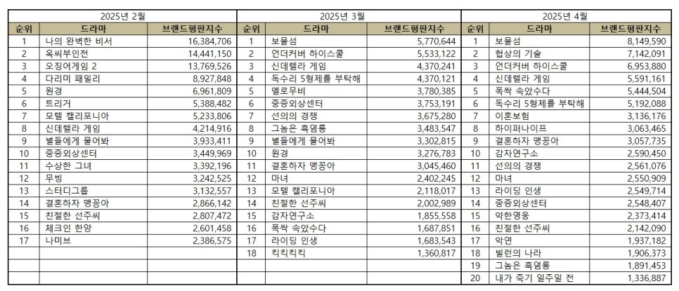 2025년 4월 드라마 브랜드평판 순위: 보물섬, 협상의 기술, 언더커버 하이스쿨이 차지했다!
