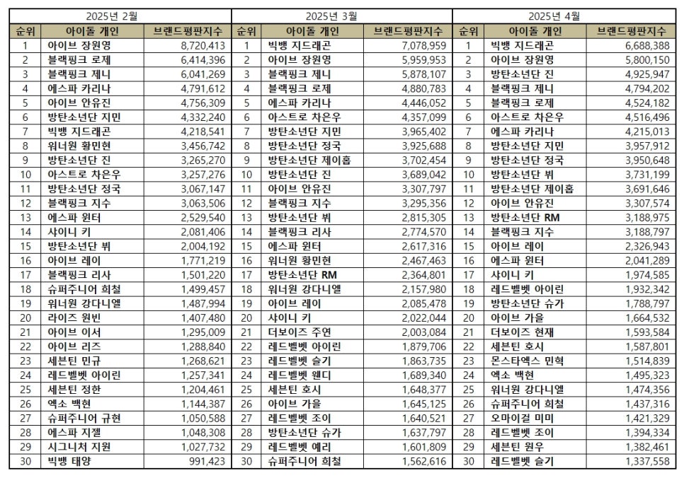 4월 아이돌 개인 브랜드평판 분석: 지드래곤, 장원영, 진 순위