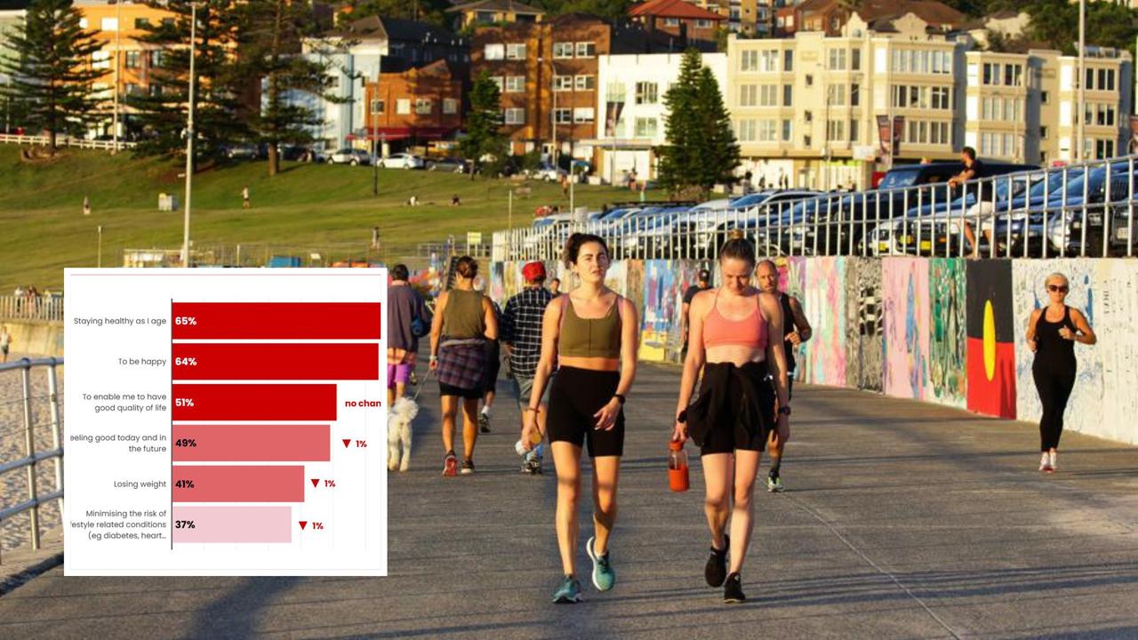 Fitness Craze Hits Young Aussies: Generation Leads in Spending Amidst Cost of Living Pressures