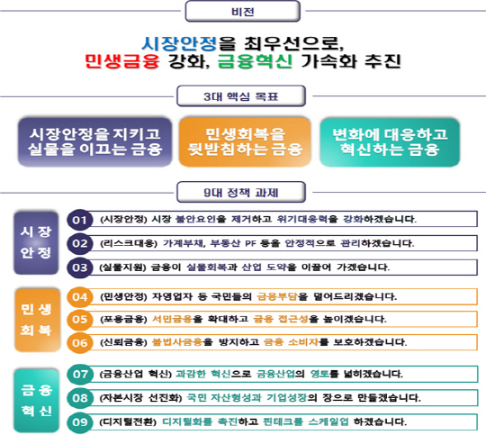 금융위, 올해 안정·민생·혁신 목표 설정...시장 안정이 최우선