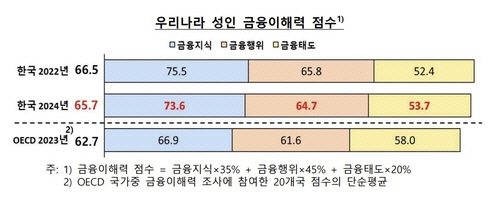 충격! 한국 성인 금융 이해력 2년째 하락세…재무 관리 '빨간불'