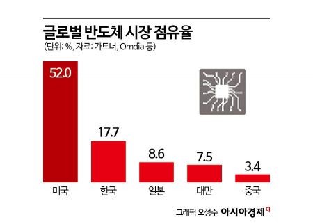 중국 반도체 기술, 한국과 격차는 여전히 존재...자립 가속화 필요