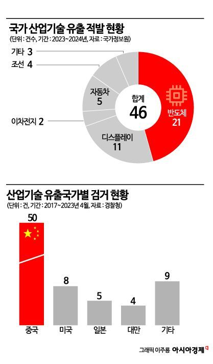 40조 HBM 시장 '경고등'…기술 유출 위기, 긴급 체포로 경종