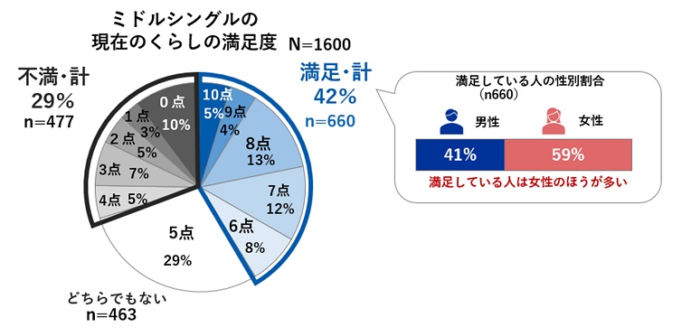 一人暮らしミドルの満足度調査：シングルライフを満喫する人が多い