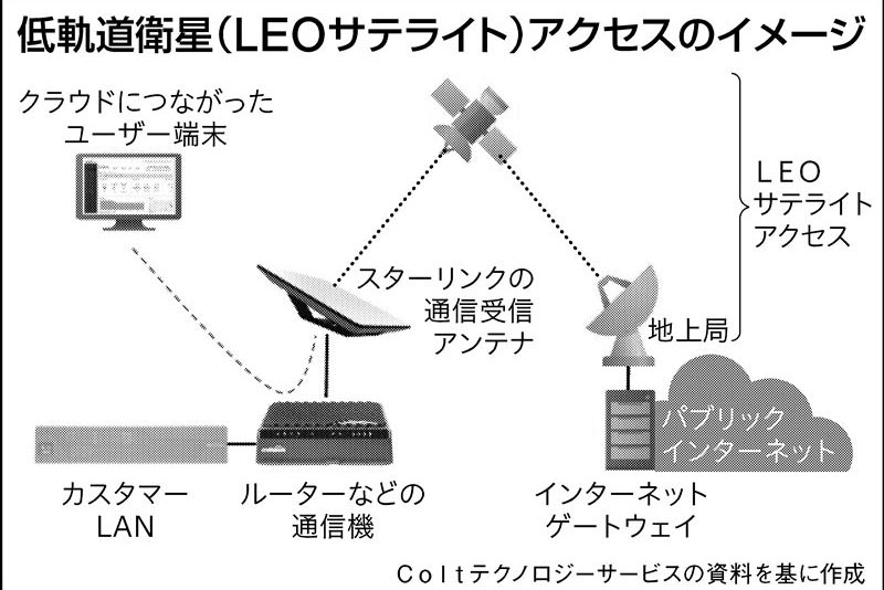 コルトテクノロジー、LEO衛星と4G/5Gの無線通信を世界規模で展開