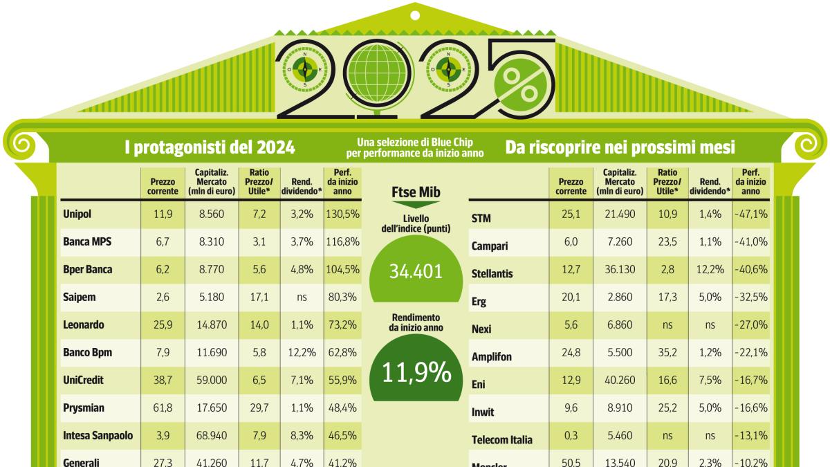 Investimenti 2025: i migliori titoli da seguire in Borsa Italiana