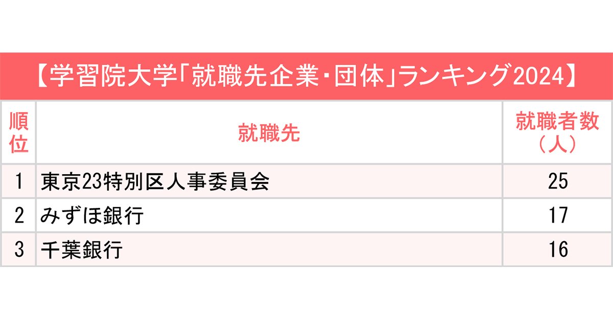 【2024年最新】GMARCH・上智大学・理科大の就職先ランキング！人気企業・団体を徹底分析
