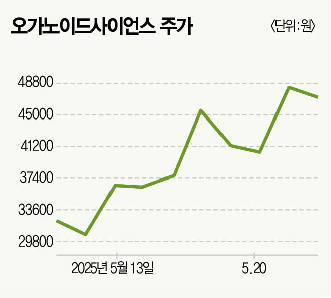 오가노이드사이언스, '유사 장기' 기술로 동물실험 대체 혁신…코스닥 상장 후 급등세!
