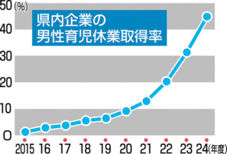 福井県、男性育休取得率が過去最高！金融・保険業を筆頭に、県内企業が育児休業を積極的に導入