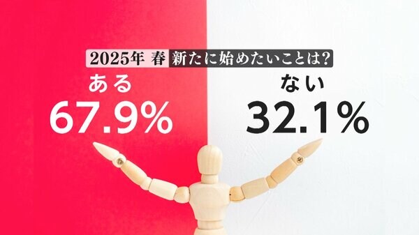 新年度スタート！「始めたいこと」がある人は7割超、健康・お金・環境が人気