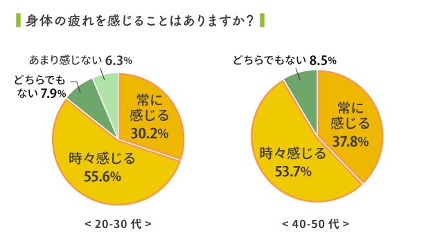子育て女性の健康調査：疲れをとるには運動かサプリか？