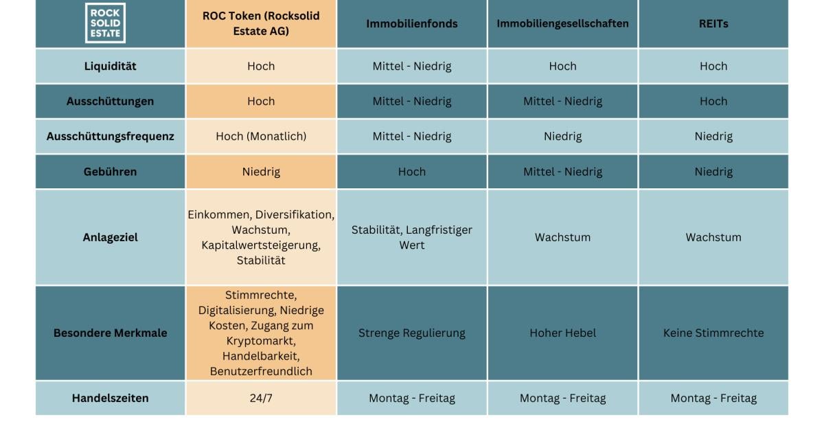 Revolutionieren Sie Ihr Investment: Tokenisierte Immobilieninvestments mit Rocksolid Estate AG
