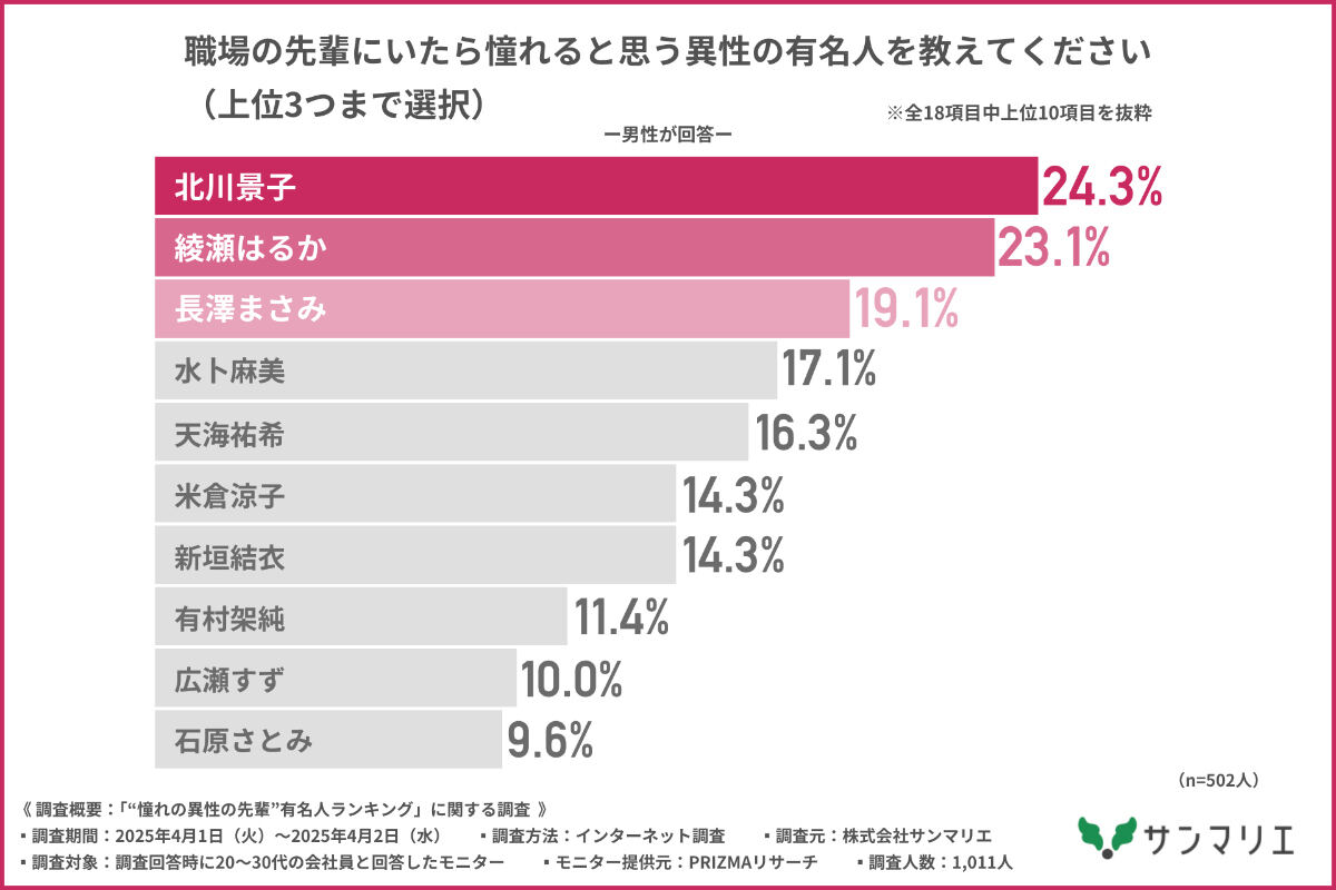 职場の先輩にいたら憧れる有名人ランキング！鈴木亮平が1位に輝く