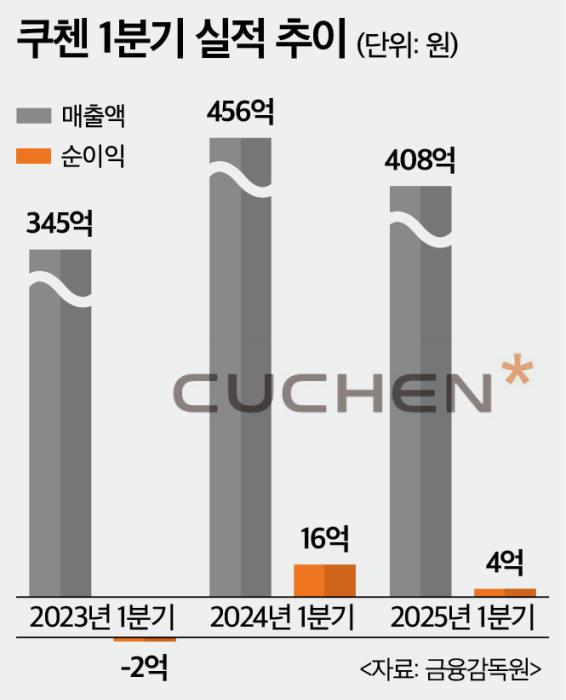 쿠첸, 밥솥 넘어 '프리미엄 라이프스타일 가전'으로 도약 - 차별화 전략 성공 가능할까?