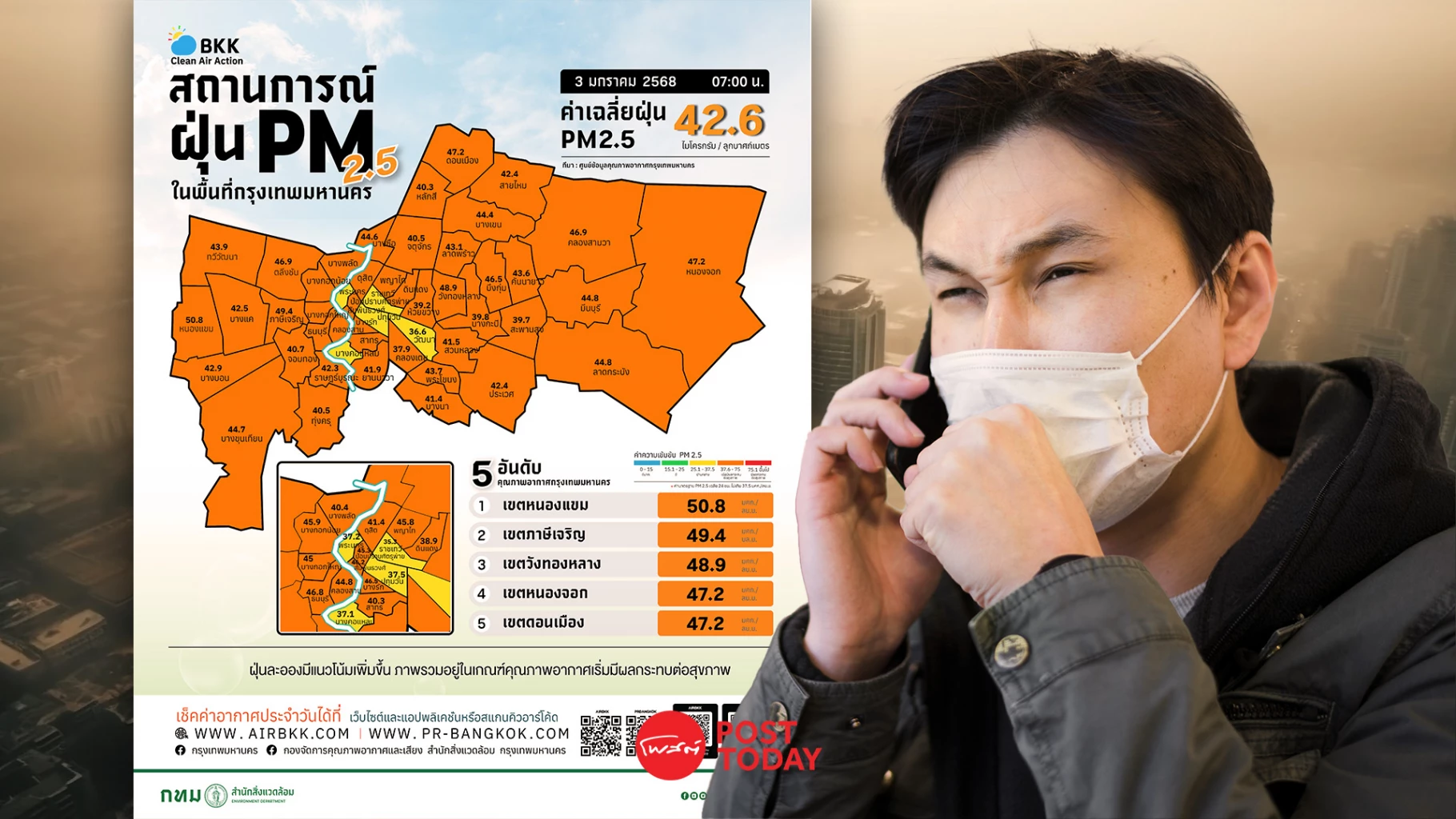 อากาศที่หนักหน่วง ฝุ่นPM2.5เข้ามาแล้ว ท 수บ REQ ระดับสีส้มในกทม.!