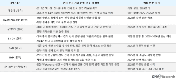건식 전극 기술, 캐즘의 배터리 생산 혁신을 이끌다