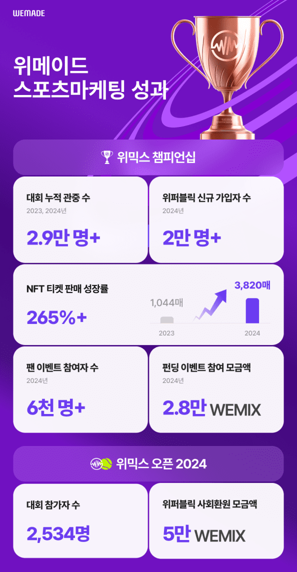 위메이드, 스포츠 결합 블록체인 혁신 이끈다: 게임 넘어 새로운 가능성 제시