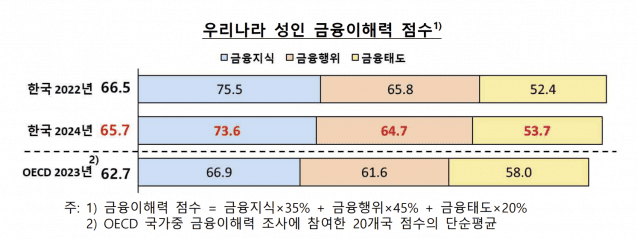 인플레의 구매력 영향, 성인 금융이해력 점수 하락