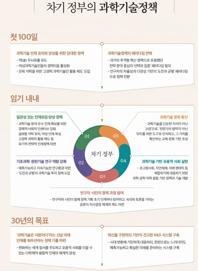 새 정부 과학기술 정책, '선택과 집중'에서 '도전과 균형'으로! 전문가들이 제시하는 100일 안에 바춰야 할 변화