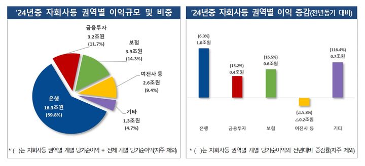 金融控股公司 지난해 순익 24조 역대 최대…그러나 부실채권 증가 우려