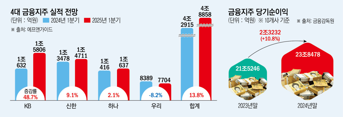 4대 금융지주, 올해 사상 최대 실적 예상...상생금융 압박 증대