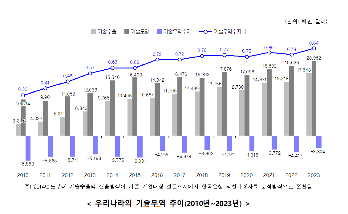 사상 최대! 한국 기술 무역 386억 달러 돌파…전기·전자 산업이 견인