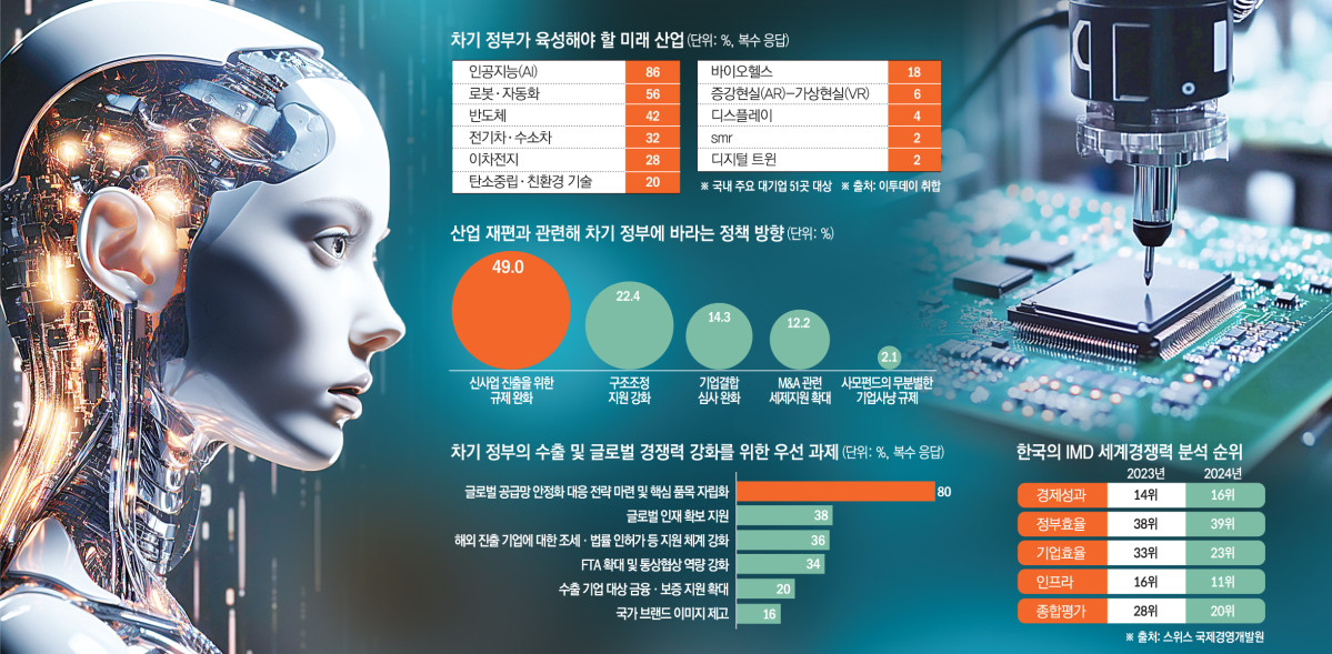 미래 경쟁력 확보를 위한 필수 과제! AI·로봇·반도체 산업 집중 육성 촉구