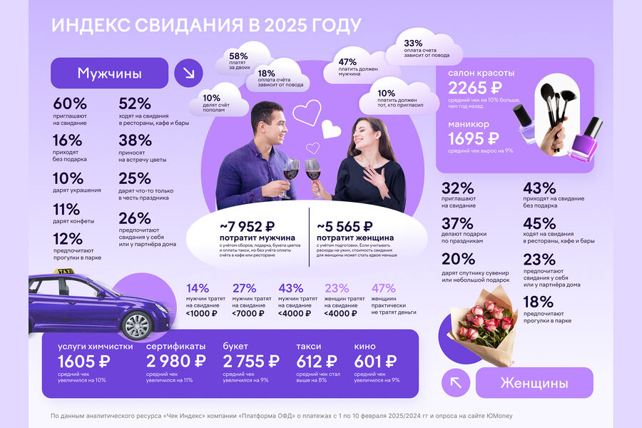 Сколько стоят свидания в 2025 году: данные опроса россиян