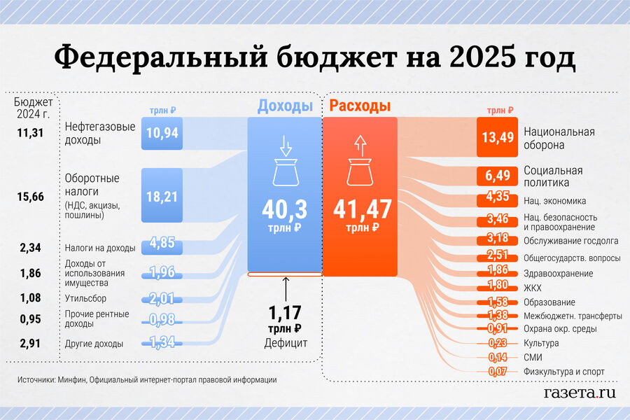 Бюджет 2025-27 годов: Силуанов рассказал, как Россия защитится от внешних потрясений