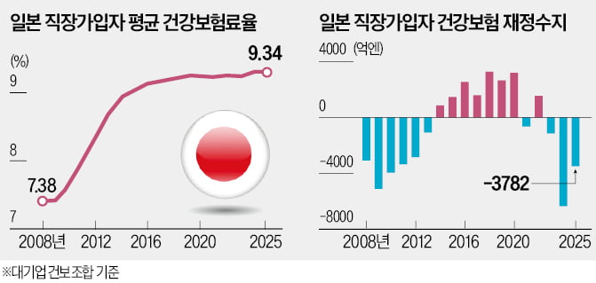 고령화로 인한 건강보험 적자 위험, 한국도 예외는 아니다