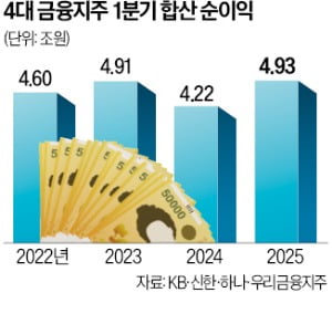 4대 금융지주, 1분기 사상 최대 실적 달성...5조원 수익
