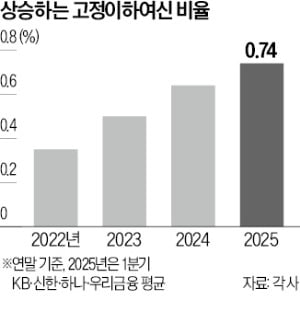 경기 침체 심화? 4대 금융지주, 부실 기업 대출 급증…건전성 '빨간불'