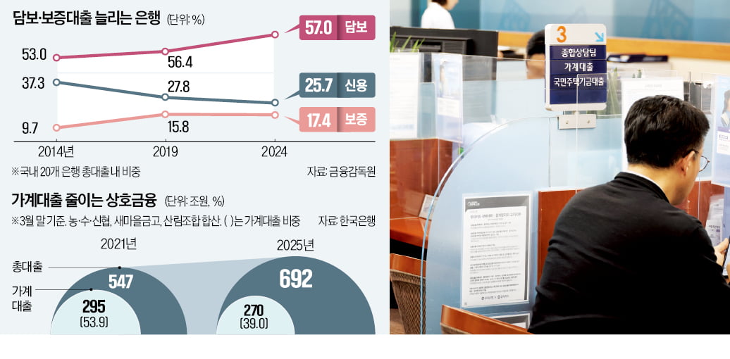 서민금융 '찬밥 신세'…주택담보대출·PF에 밀려 구호만 남았나? 금감원 틀 변화와 인센티브 지원 시급