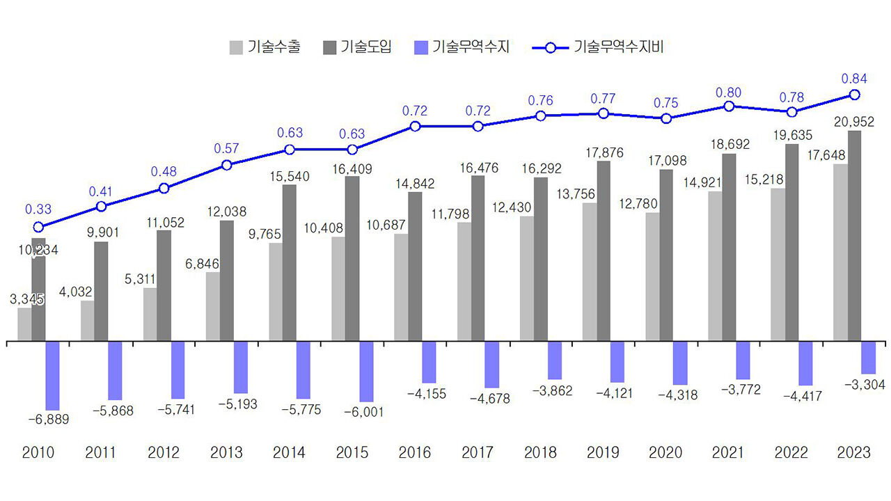 2023년 기술 무역, 사상 최대 386억 달러…적자폭은 5년래 최저로 축소