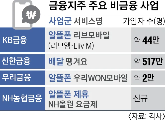 5대 금융, 배달부터 헬스케어, 알뜰폰까지! 생활 서비스 확장 경쟁 가속화